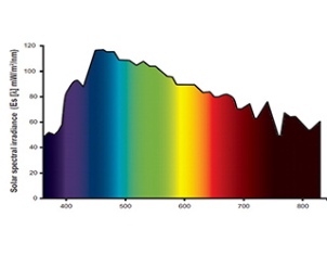 espectro-de-la-luz-solar-a-mediodia